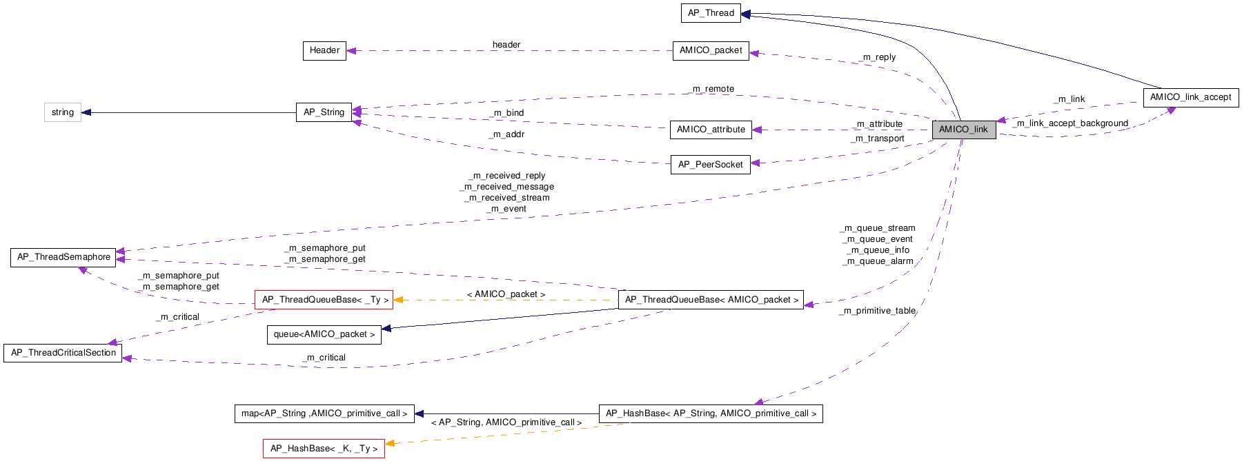 Collaboration graph