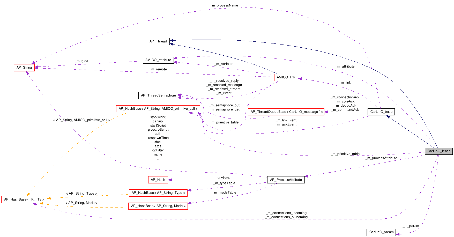 Collaboration graph