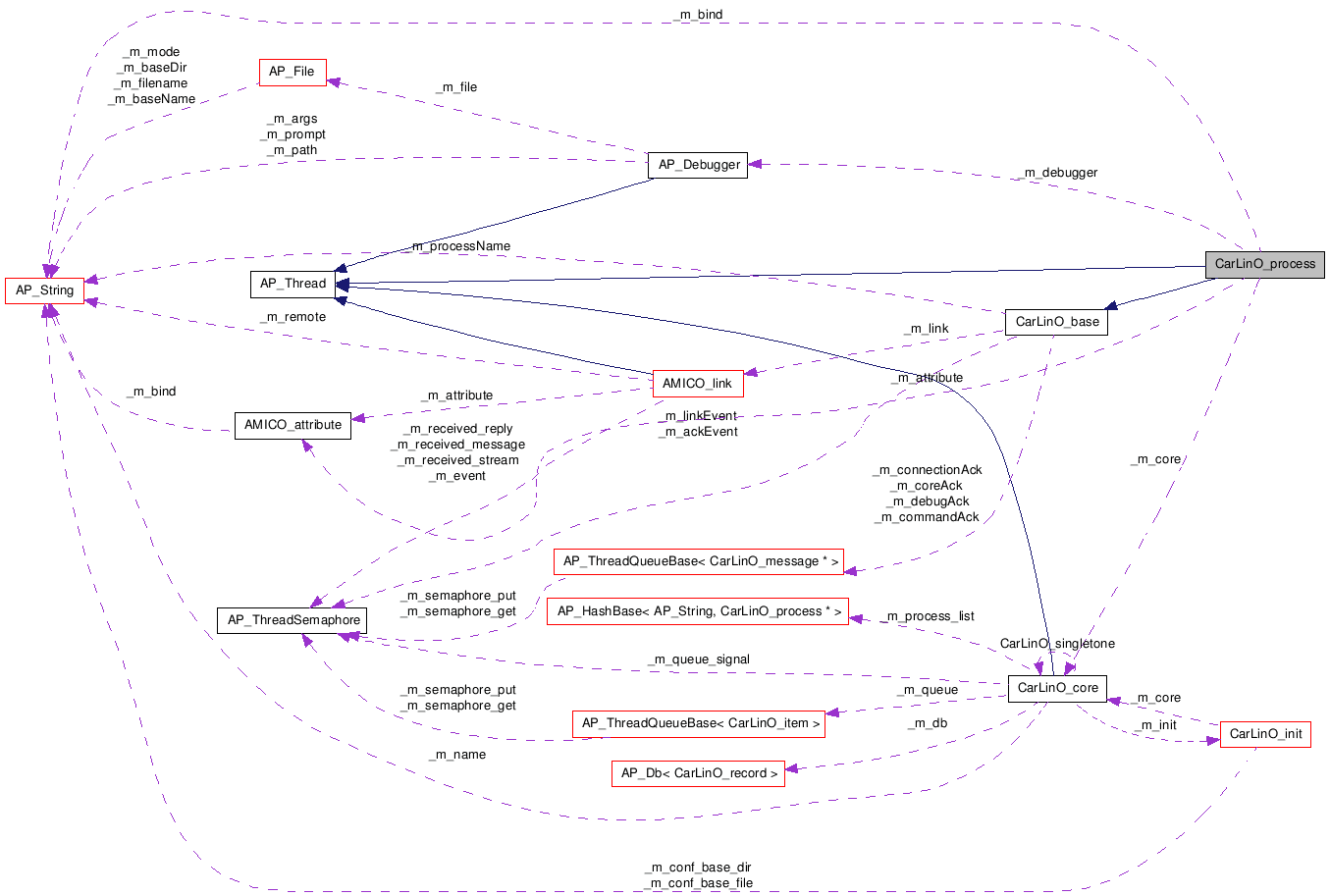 Collaboration graph