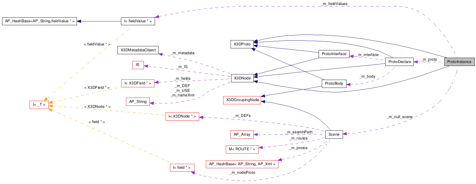 Collaboration graph